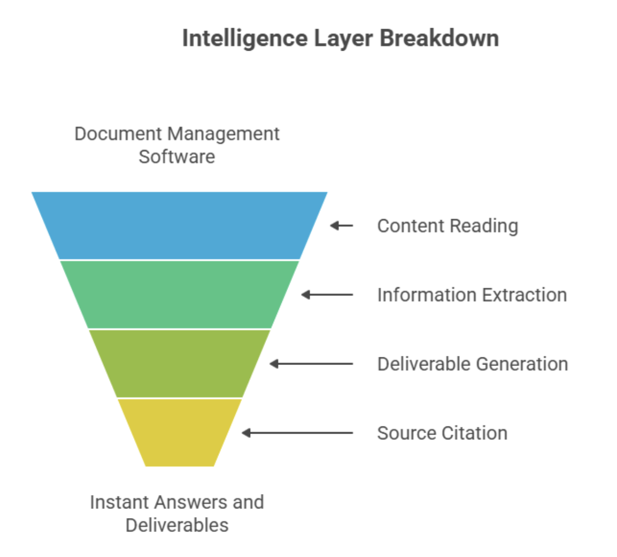 Intelligence Layer Breakdown